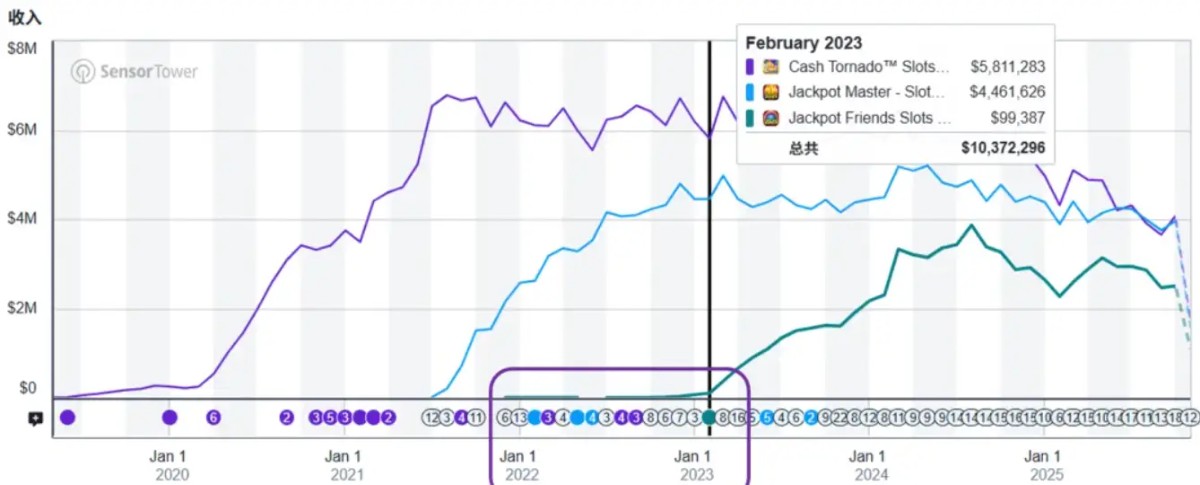 在Casino游戏出海上,能让一款产品持续创收10年,只有顶尖厂商才能做到。